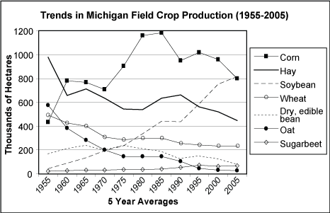 Trends in Crop Production